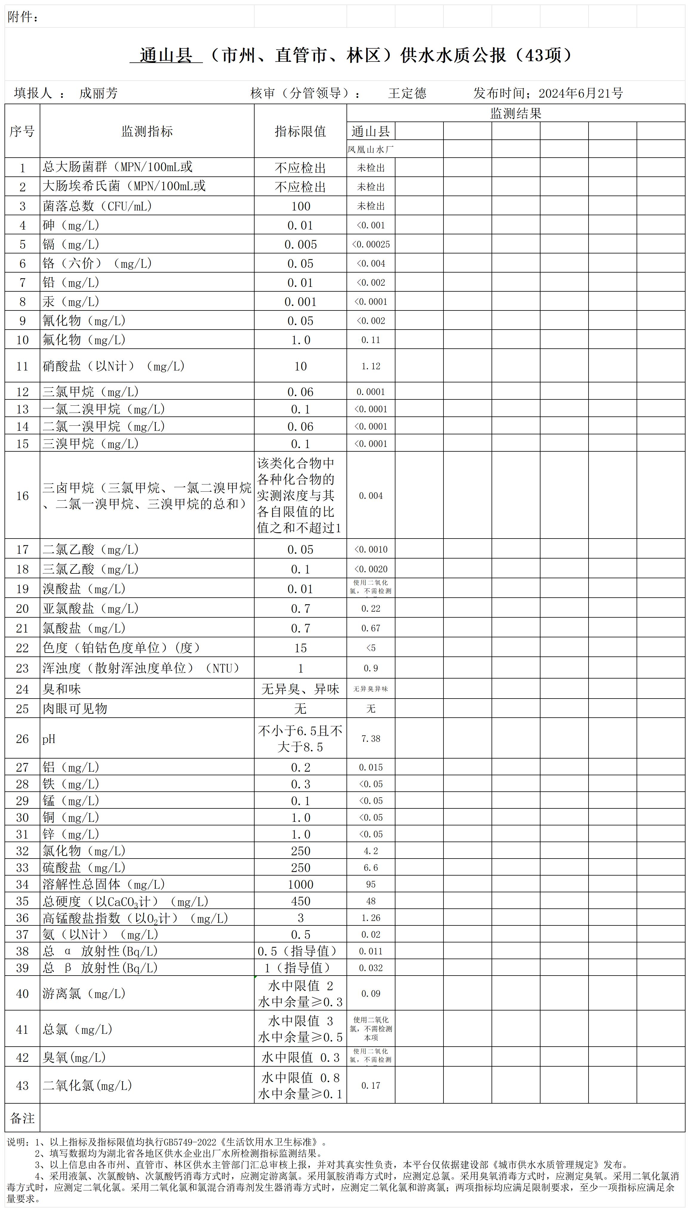 咸宁市通山县2024年6月份水质报表