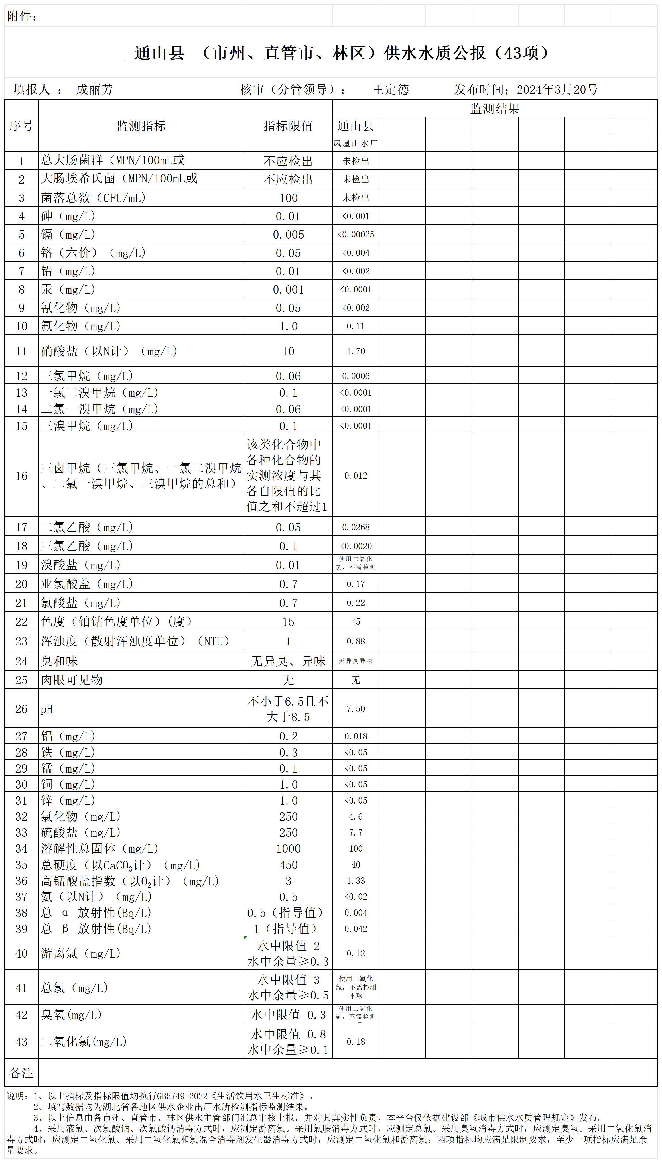 咸宁市通山县2024年3月份水质报表